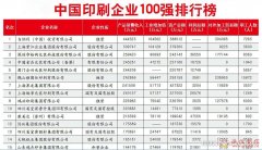 “2021中国印刷包装企业100强排行榜”完整榜单:前20名大揭秘